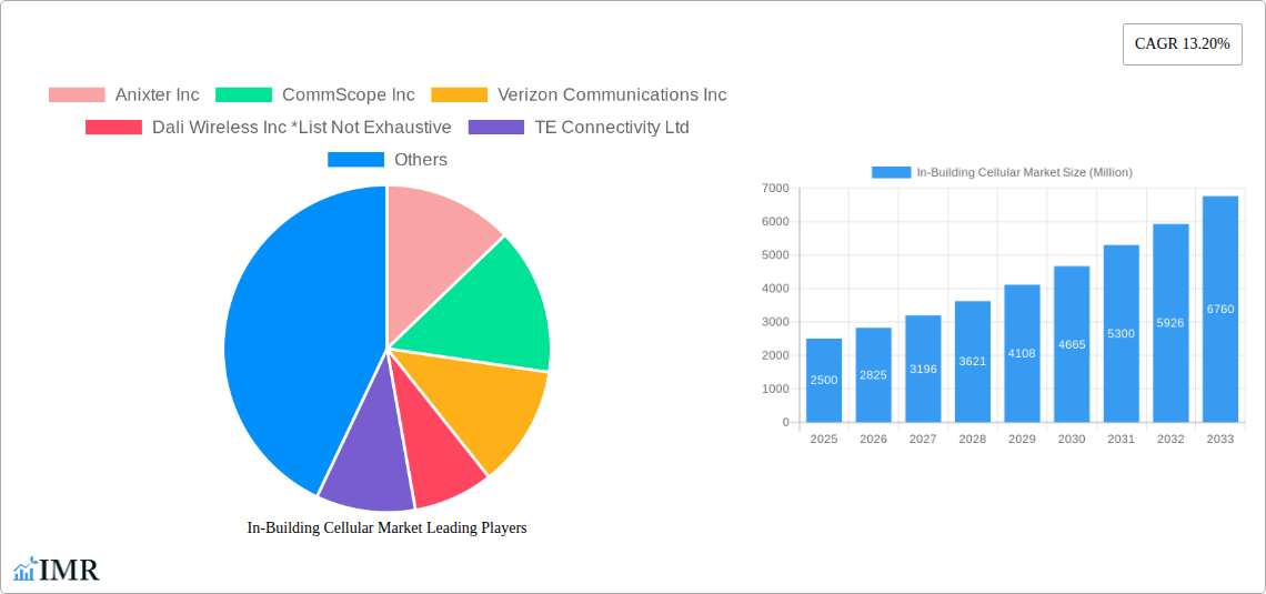 In-Building Cellular Market Research Report - Market Size, Growth & Forecast