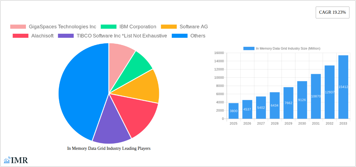 In Memory Data Grid Industry Research Report - Market Size, Growth & Forecast