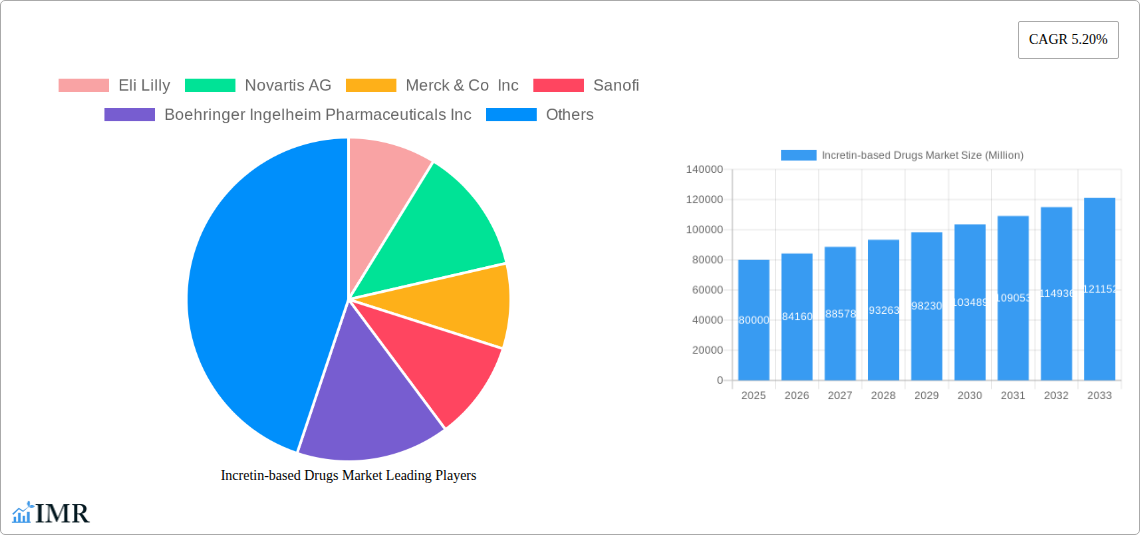 Incretin-based Drugs Market Research Report - Market Size, Growth & Forecast