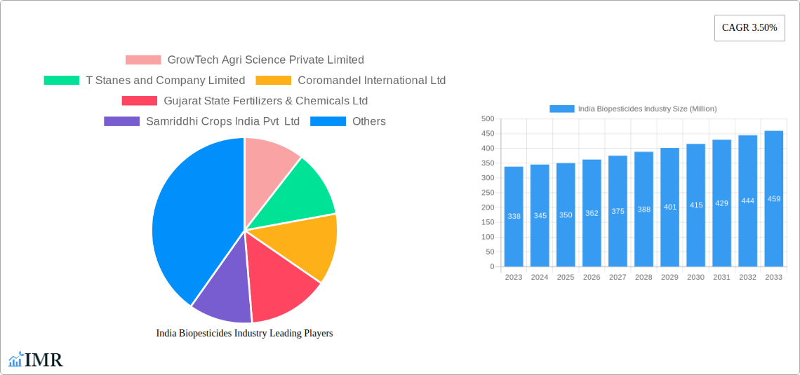 India Biopesticides Industry Research Report - Market Size, Growth & Forecast