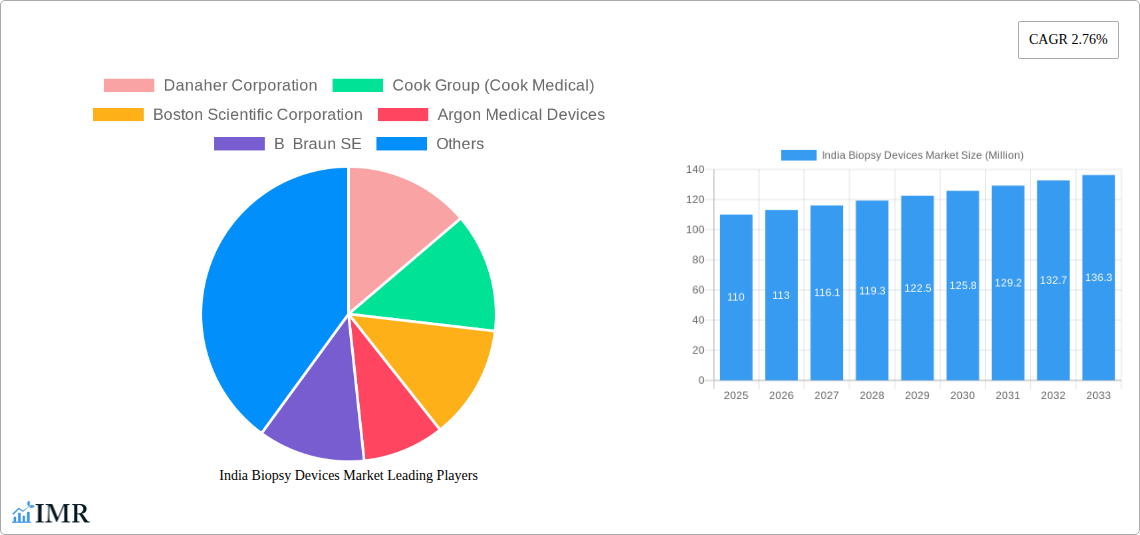 India Biopsy Devices Market Research Report - Market Size, Growth & Forecast