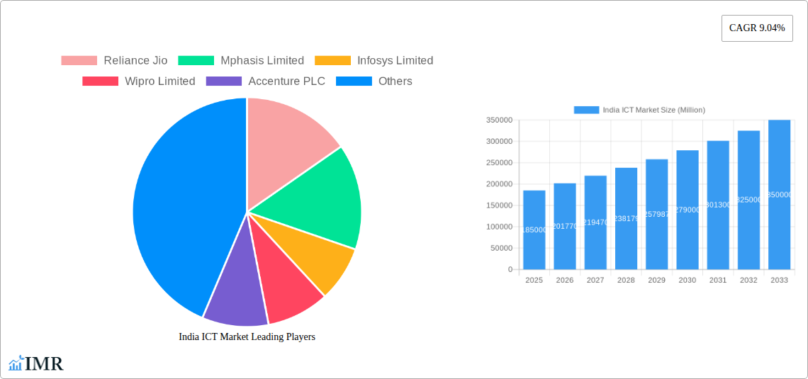 India ICT Market Research Report - Market Size, Growth & Forecast