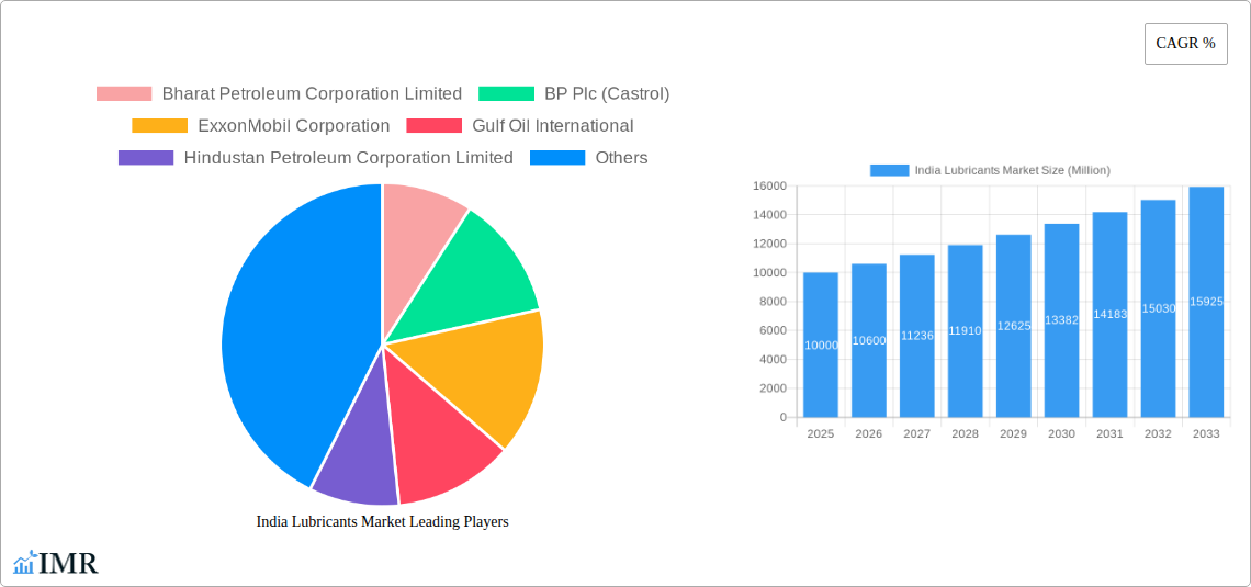 India Lubricants Market Research Report - Market Size, Growth & Forecast