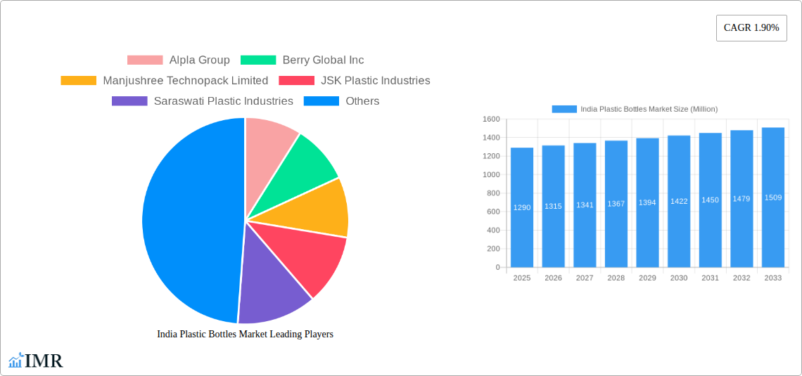India Plastic Bottles Market Research Report - Market Size, Growth & Forecast