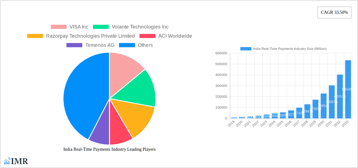 India Real-Time Payments Industry Research Report - Market Size, Growth & Forecast