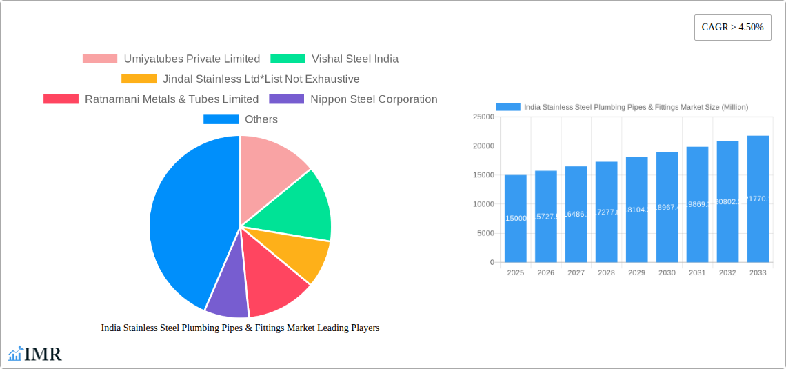 India Stainless Steel Plumbing Pipes & Fittings Market Research Report - Market Size, Growth & Forecast