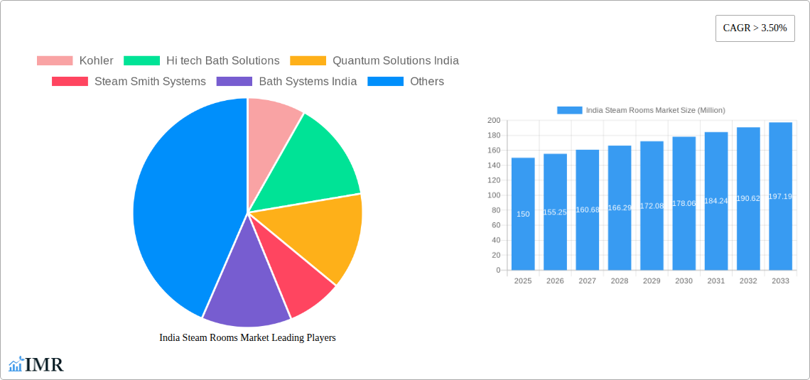 India Steam Rooms Market Research Report - Market Size, Growth & Forecast