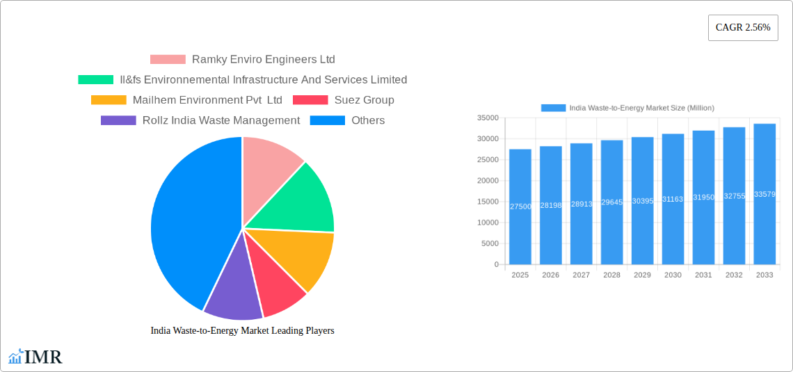 India Waste-to-Energy Market Research Report - Market Size, Growth & Forecast
