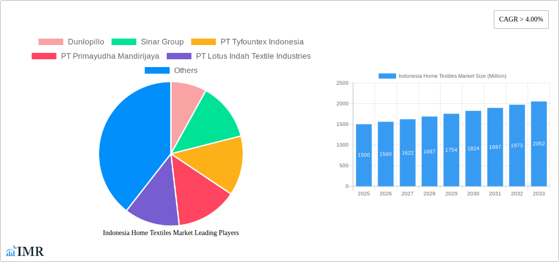 Indonesia Home Textiles Market Research Report - Market Size, Growth & Forecast