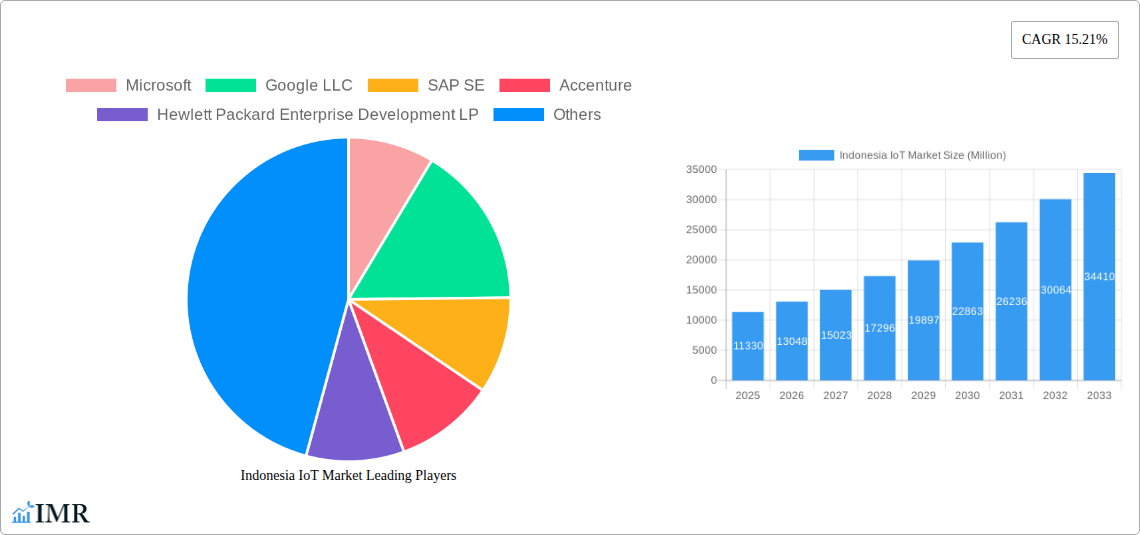 Indonesia IoT Market Research Report - Market Size, Growth & Forecast