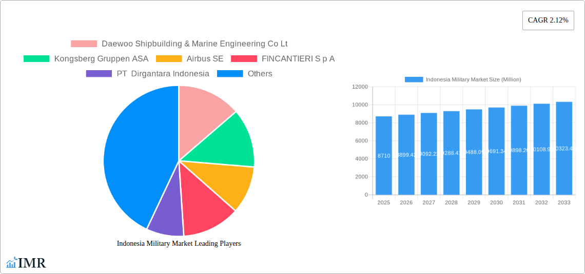 Indonesia Military Market Research Report - Market Size, Growth & Forecast