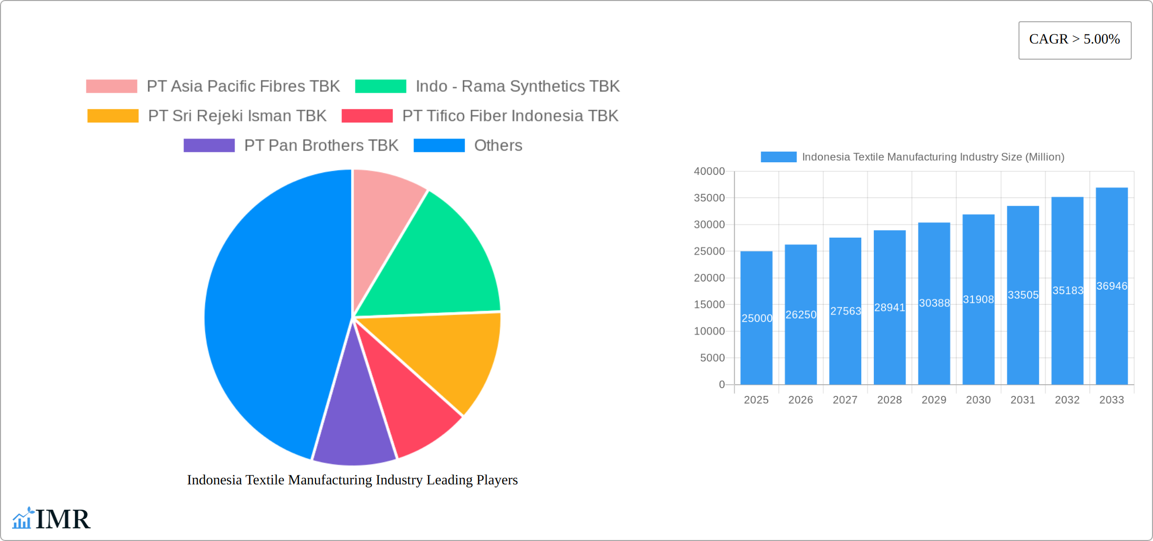 Indonesia Textile Manufacturing Industry Research Report - Market Size, Growth & Forecast