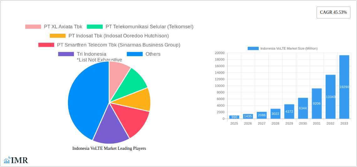 Indonesia VoLTE Market Research Report - Market Size, Growth & Forecast