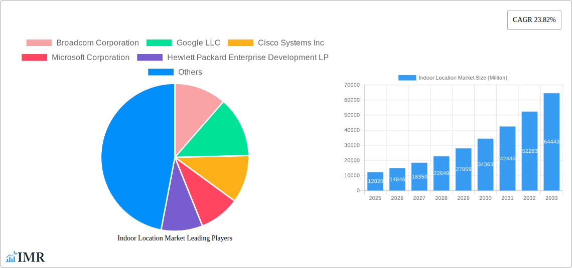 Indoor Location Market Research Report - Market Size, Growth & Forecast
