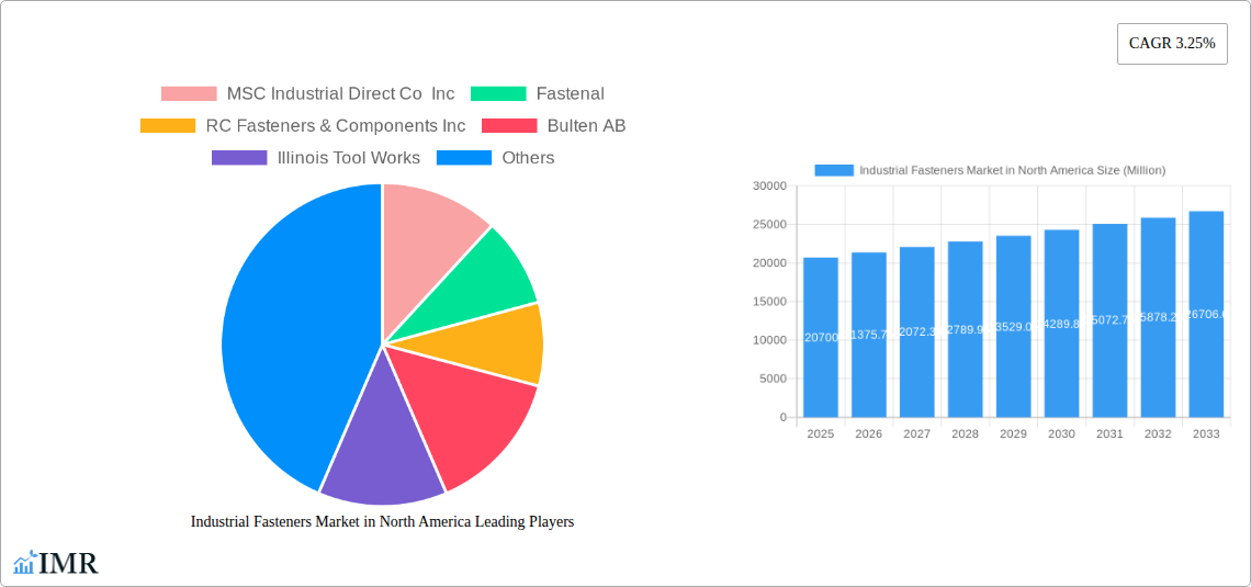 Industrial Fasteners Market in North America Research Report - Market Size, Growth & Forecast