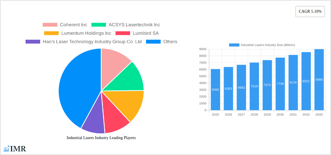 Industrial Lasers Industry Research Report - Market Size, Growth & Forecast