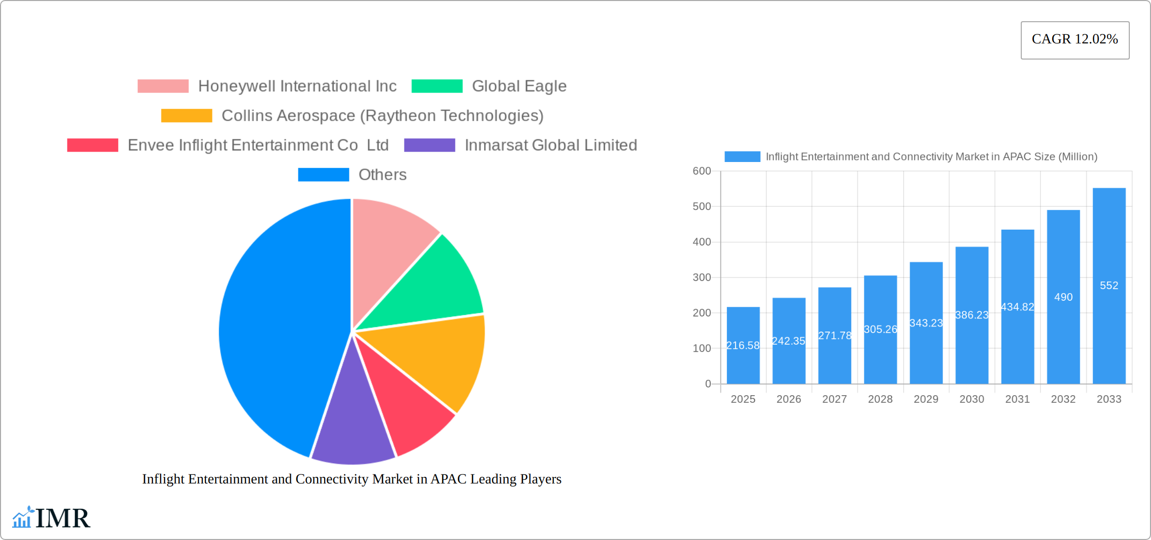 Inflight Entertainment and Connectivity Market in APAC Research Report - Market Size, Growth & Forecast
