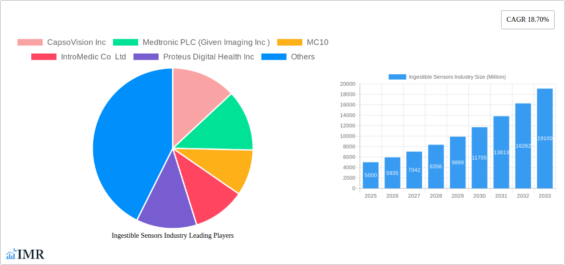 Ingestible Sensors Industry Research Report - Market Size, Growth & Forecast
