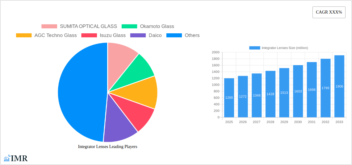 Integrator Lenses Research Report - Market Size, Growth & Forecast