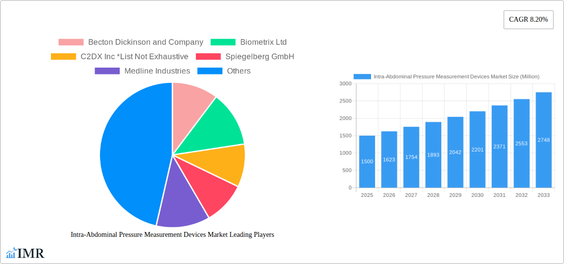 Intra-Abdominal Pressure Measurement Devices Market Research Report - Market Size, Growth & Forecast