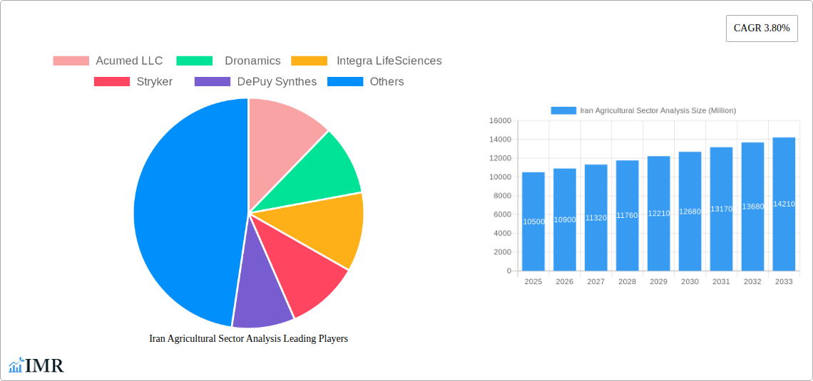 Iran Agricultural Sector Analysis Research Report - Market Size, Growth & Forecast