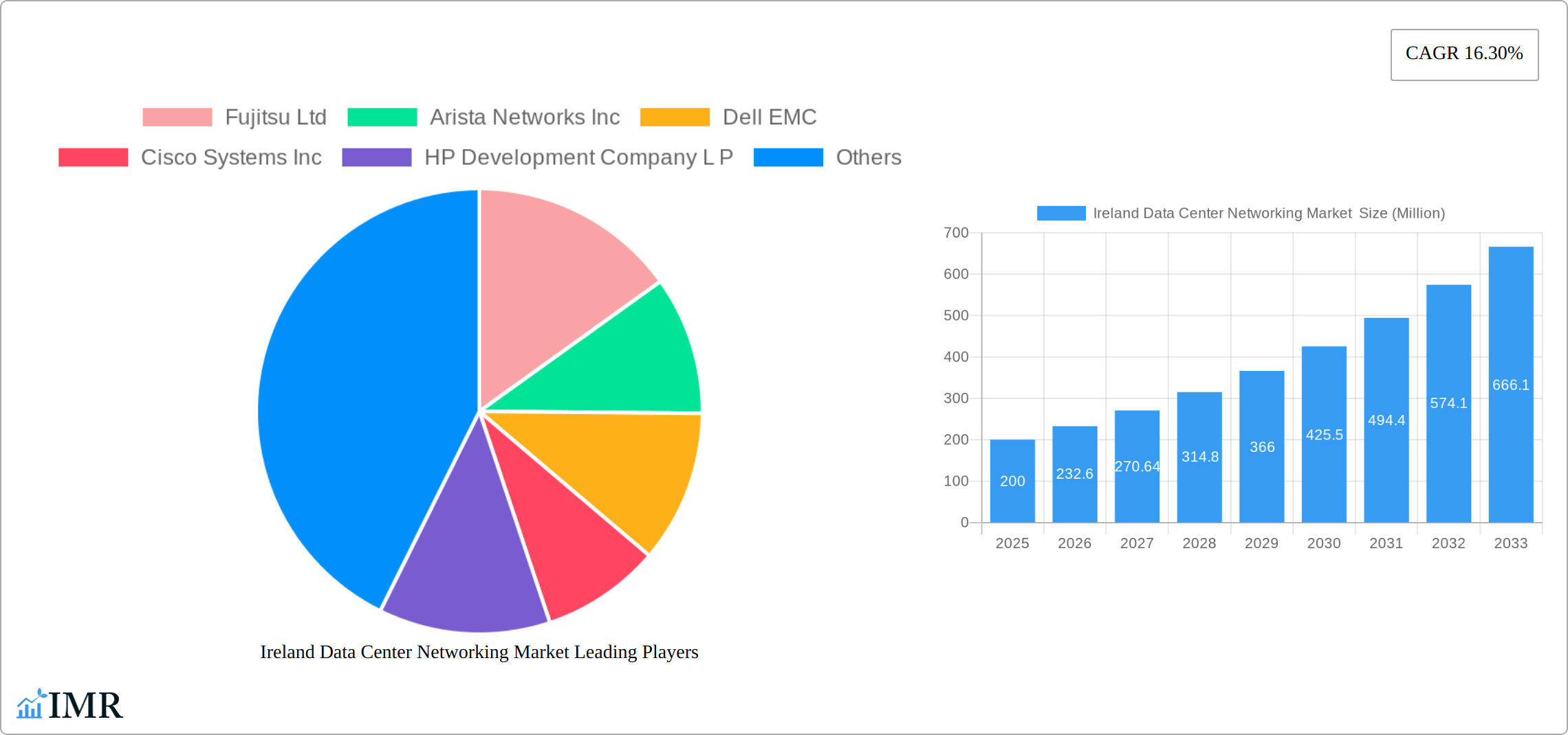 Ireland Data Center Networking Market Research Report - Market Size, Growth & Forecast