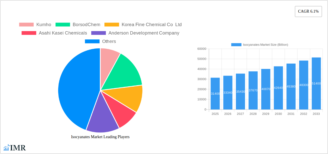 Isocyanates Market Research Report - Market Size, Growth & Forecast
