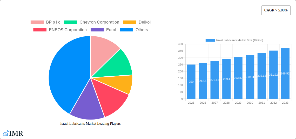 Israel Lubricants Market Research Report - Market Size, Growth & Forecast