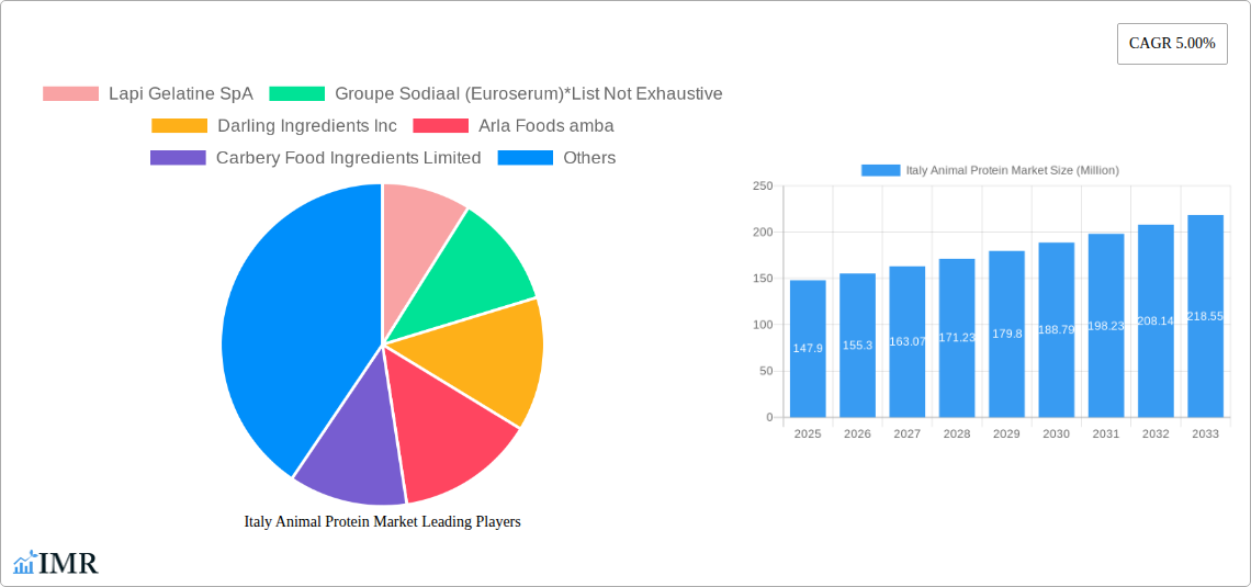 Italy Animal Protein Market Research Report - Market Size, Growth & Forecast