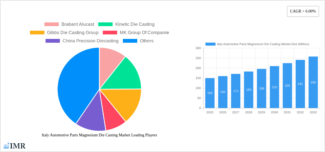 Italy Automotive Parts Magnesium Die Casting Market Research Report - Market Size, Growth & Forecast