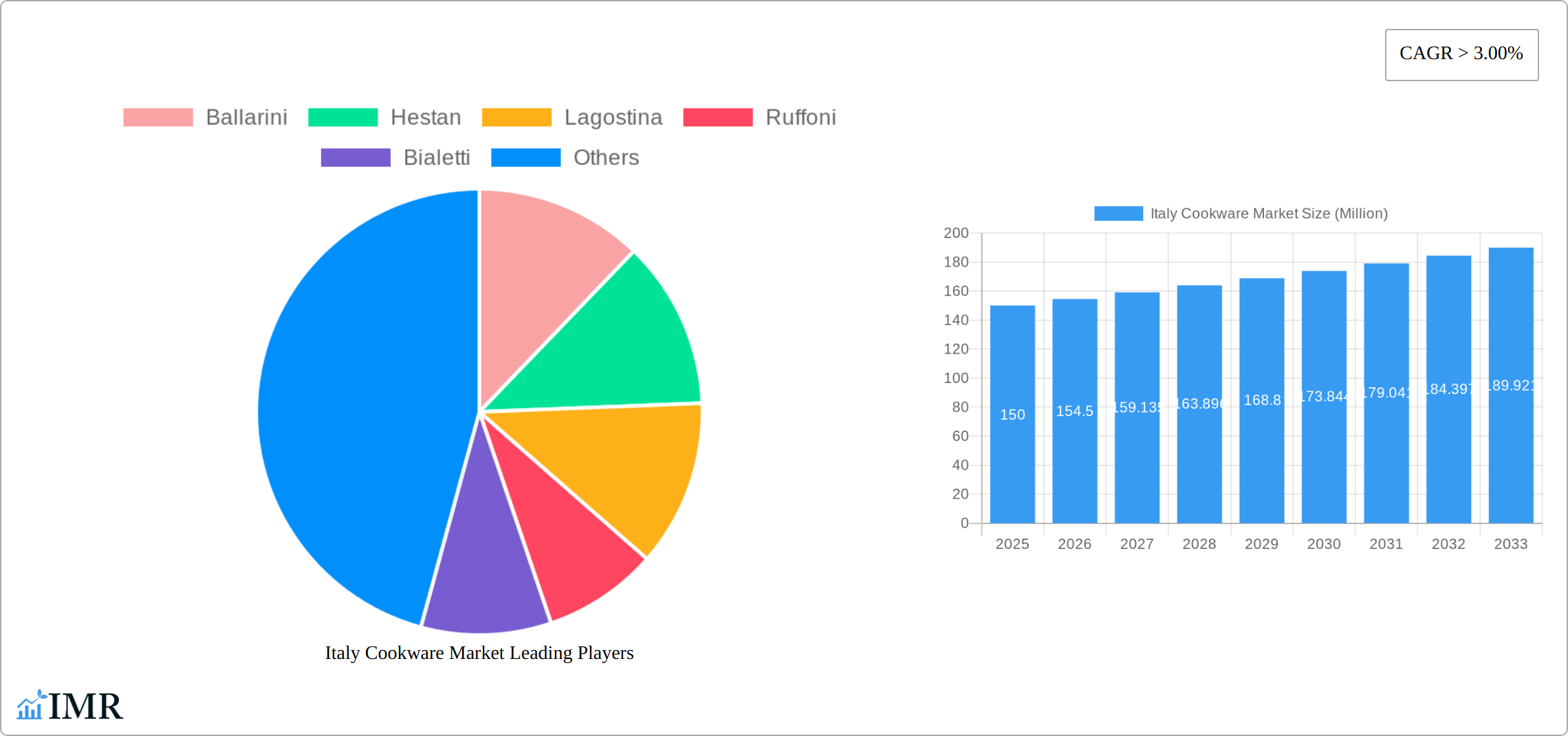 Italy Cookware Market Research Report - Market Size, Growth & Forecast