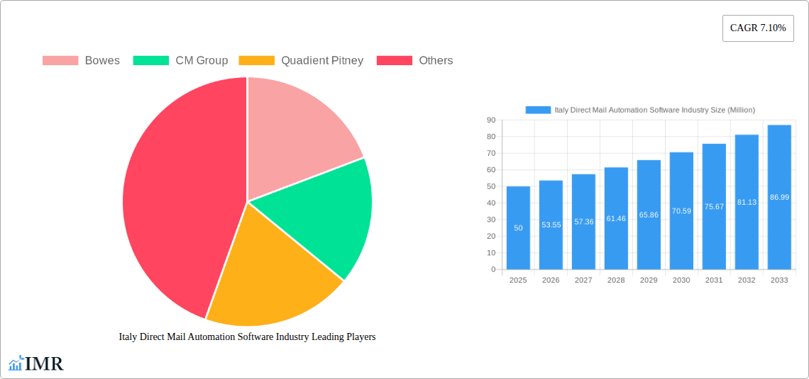 Italy Direct Mail Automation Software Industry Research Report - Market Size, Growth & Forecast