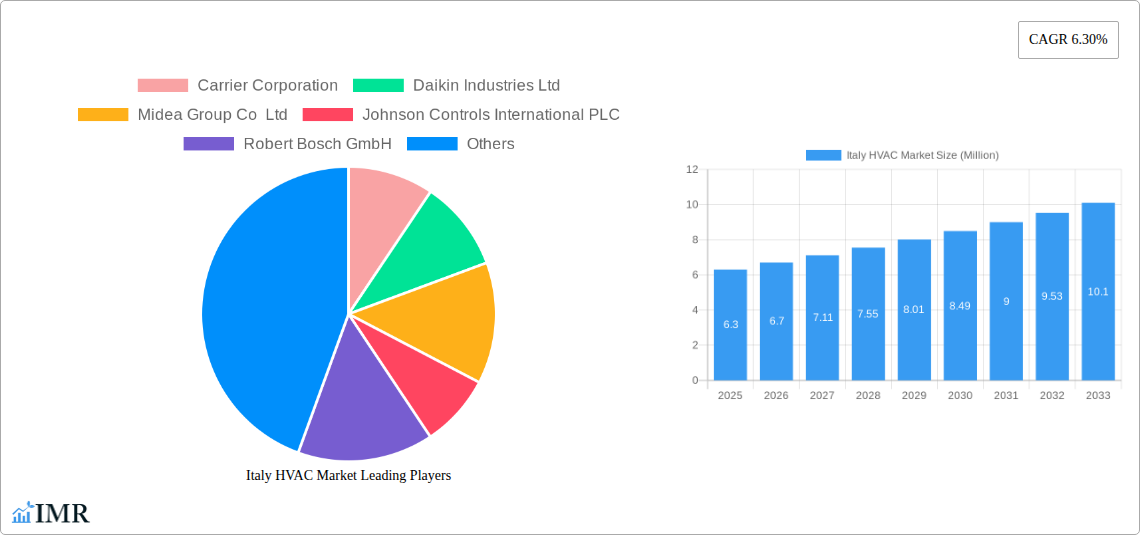 Italy HVAC Market Research Report - Market Size, Growth & Forecast