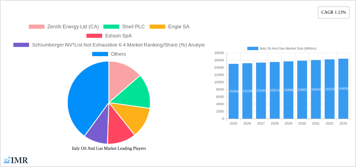 Italy Oil And Gas Market Research Report - Market Size, Growth & Forecast