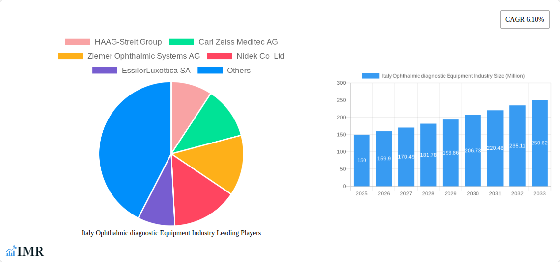 Italy Ophthalmic diagnostic Equipment Industry Research Report - Market Size, Growth & Forecast