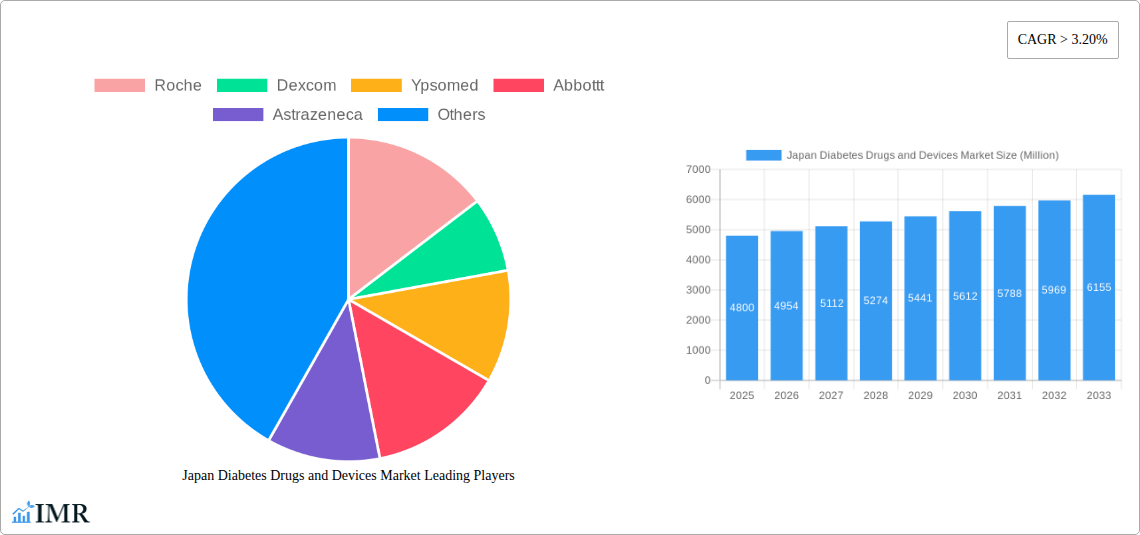 Japan Diabetes Drugs and Devices Market Research Report - Market Size, Growth & Forecast