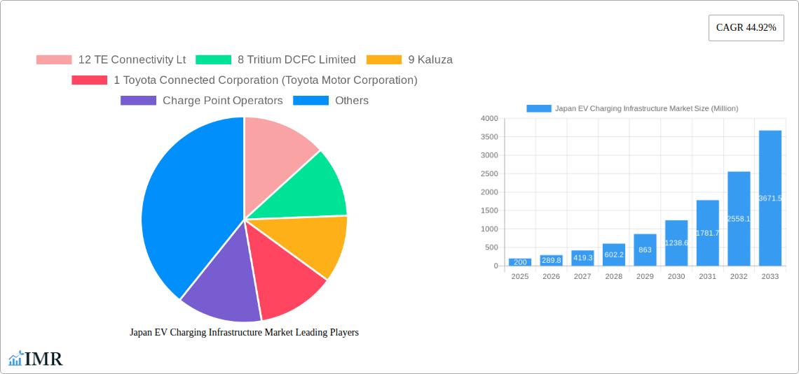 Japan EV Charging Infrastructure Market Research Report - Market Size, Growth & Forecast