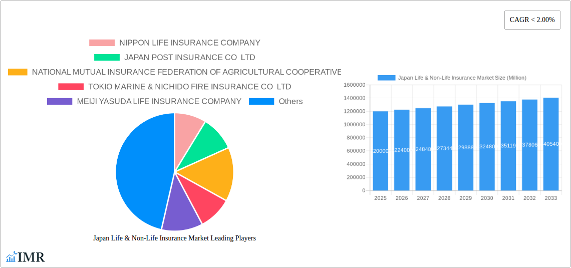 Japan Life & Non-Life Insurance Market Research Report - Market Size, Growth & Forecast