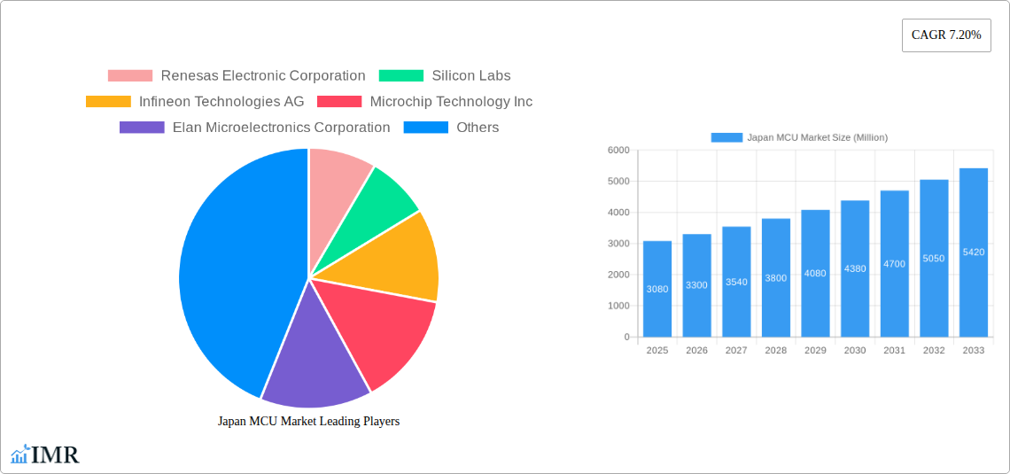 Japan MCU Market Research Report - Market Size, Growth & Forecast