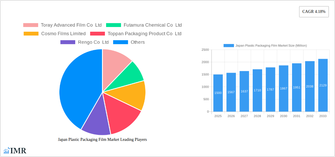 Japan Plastic Packaging Film Market Research Report - Market Size, Growth & Forecast