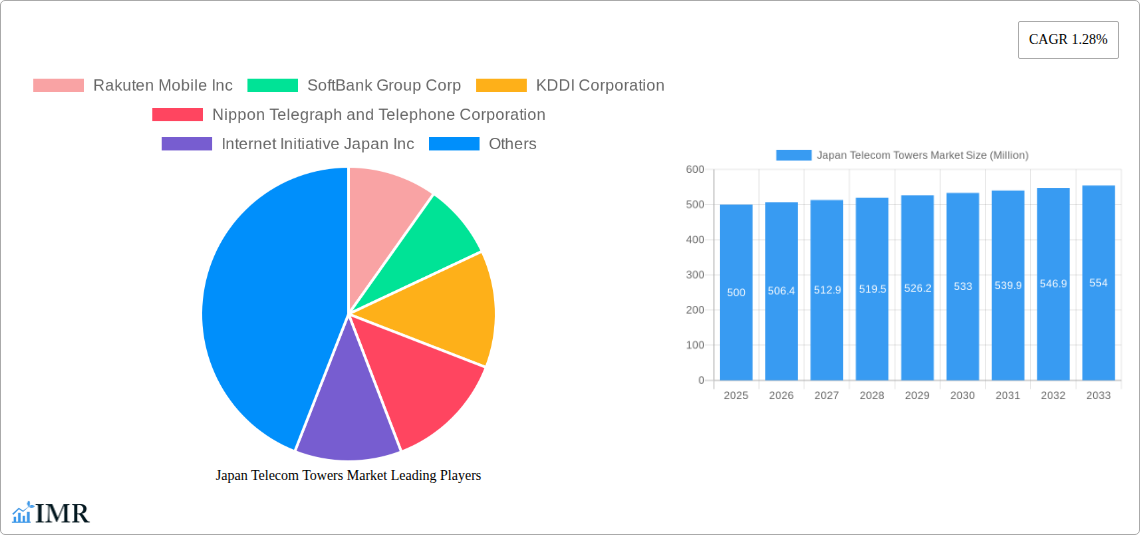 Japan Telecom Towers Market Research Report - Market Size, Growth & Forecast