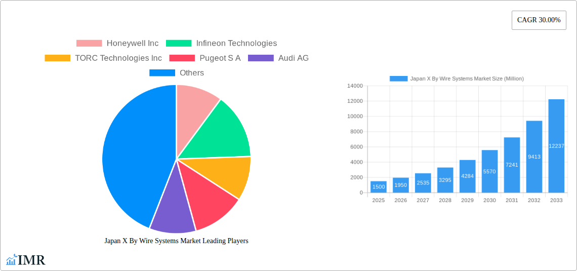 Japan X By Wire Systems Market Research Report - Market Size, Growth & Forecast