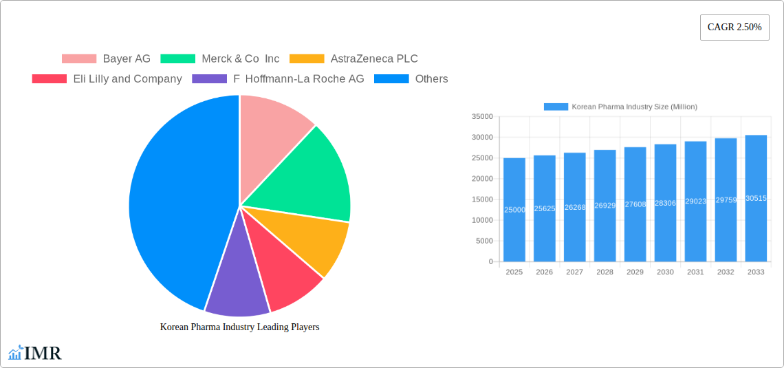 Korean Pharma Industry Research Report - Market Size, Growth & Forecast
