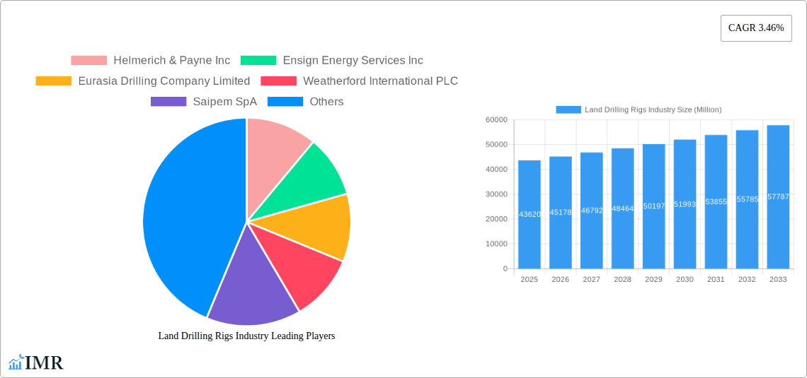 Land Drilling Rigs Industry Research Report - Market Size, Growth & Forecast