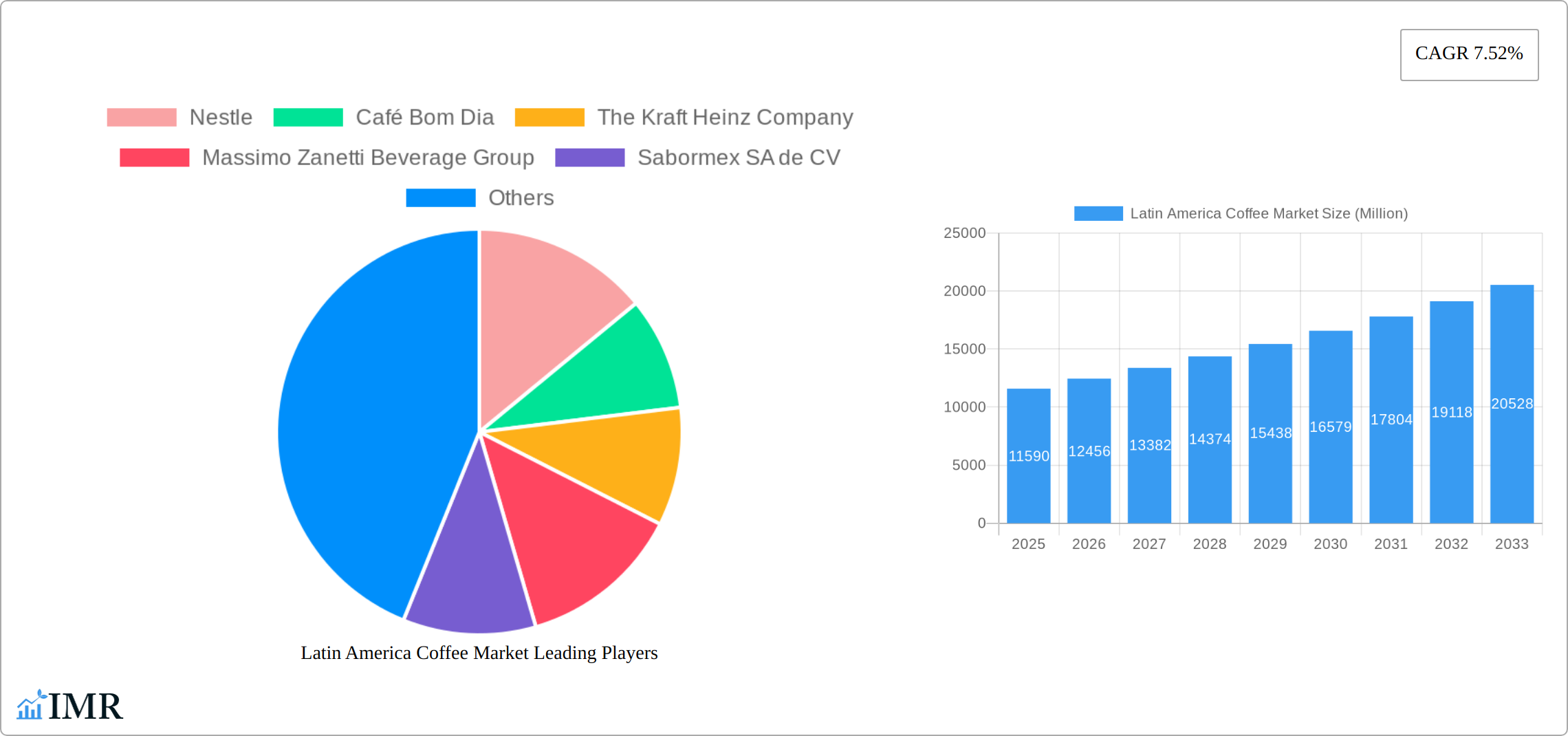 Latin America Coffee Market Research Report - Market Size, Growth & Forecast