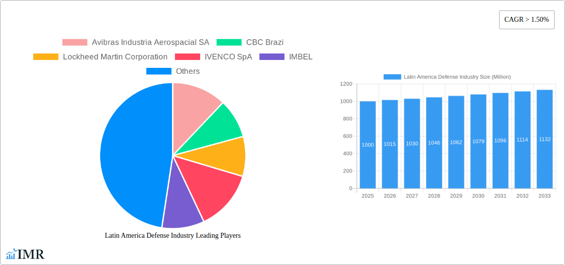 Latin America Defense Industry Research Report - Market Size, Growth & Forecast