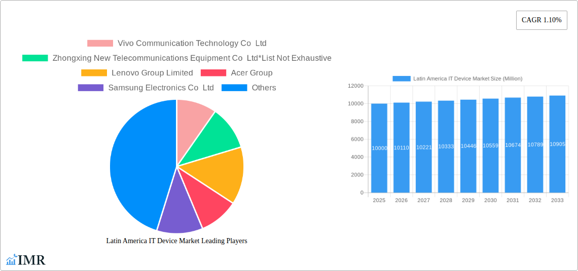 Latin America IT Device Market Research Report - Market Size, Growth & Forecast