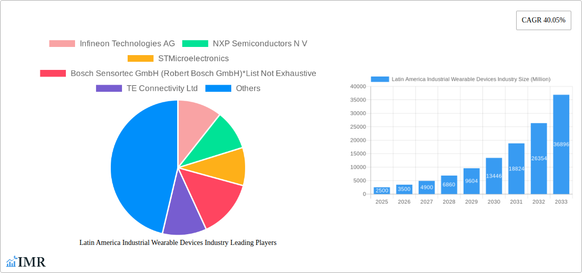 Latin America Industrial Wearable Devices Industry Research Report - Market Size, Growth & Forecast