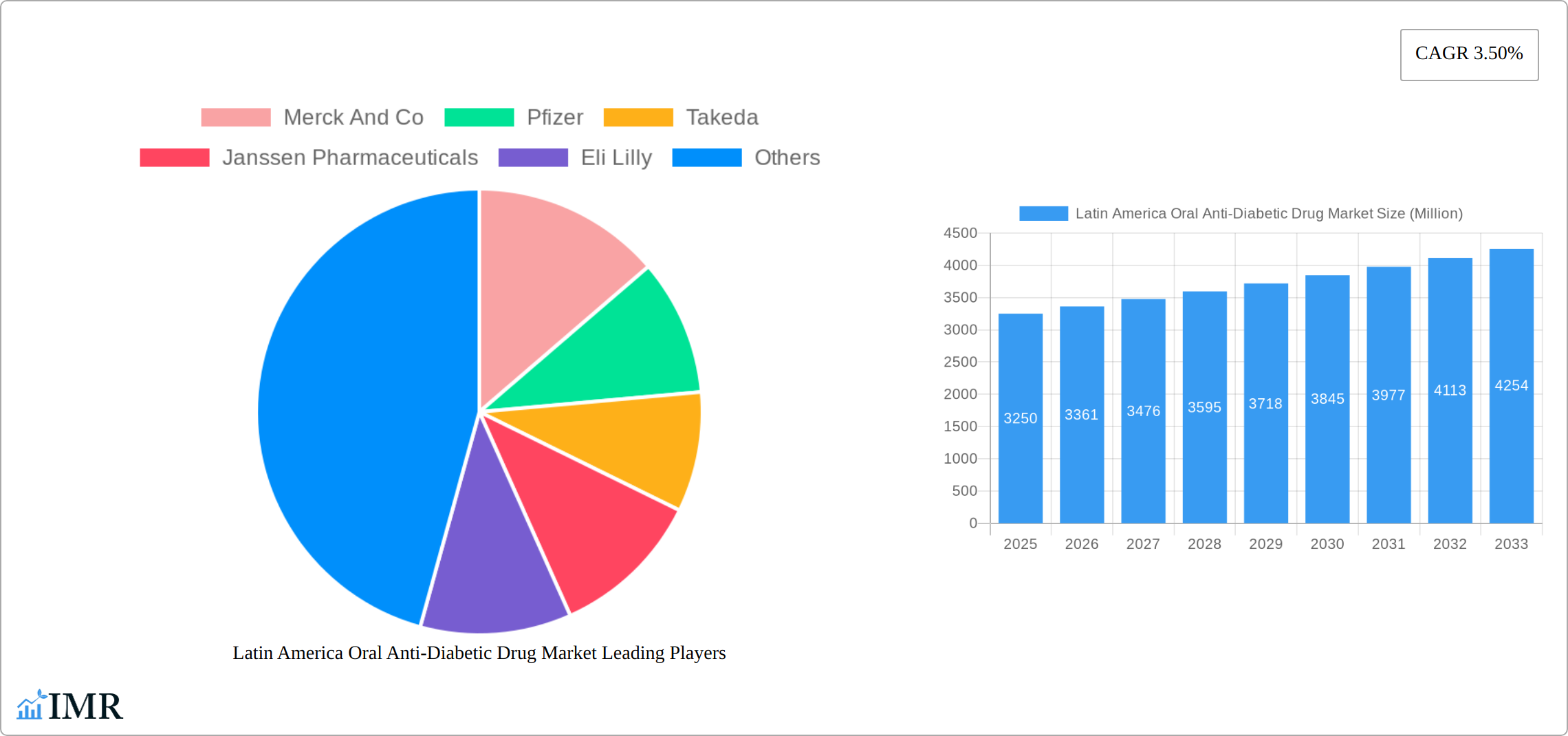 Latin America Oral Anti-Diabetic Drug Market Research Report - Market Size, Growth & Forecast