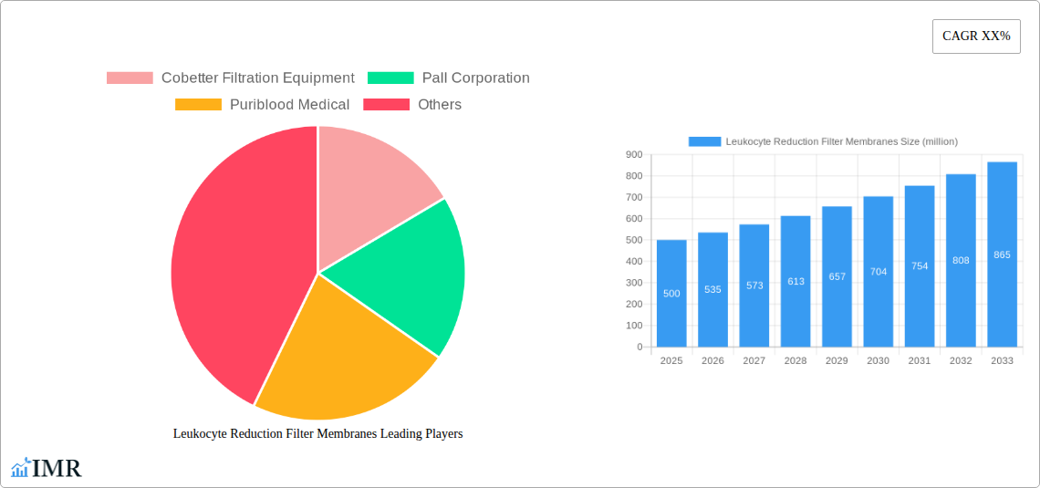 Leukocyte Reduction Filter Membranes Research Report - Market Size, Growth & Forecast